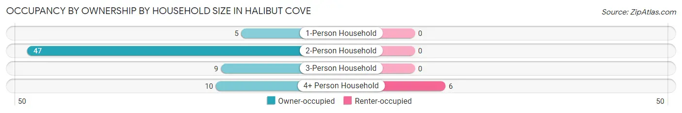 Occupancy by Ownership by Household Size in Halibut Cove