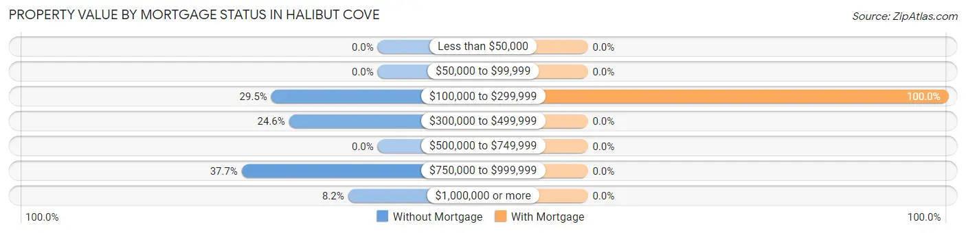 Property Value by Mortgage Status in Halibut Cove