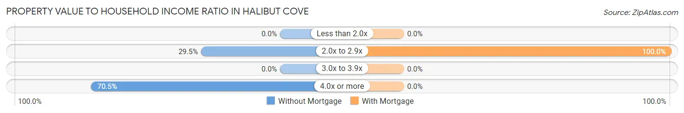 Property Value to Household Income Ratio in Halibut Cove