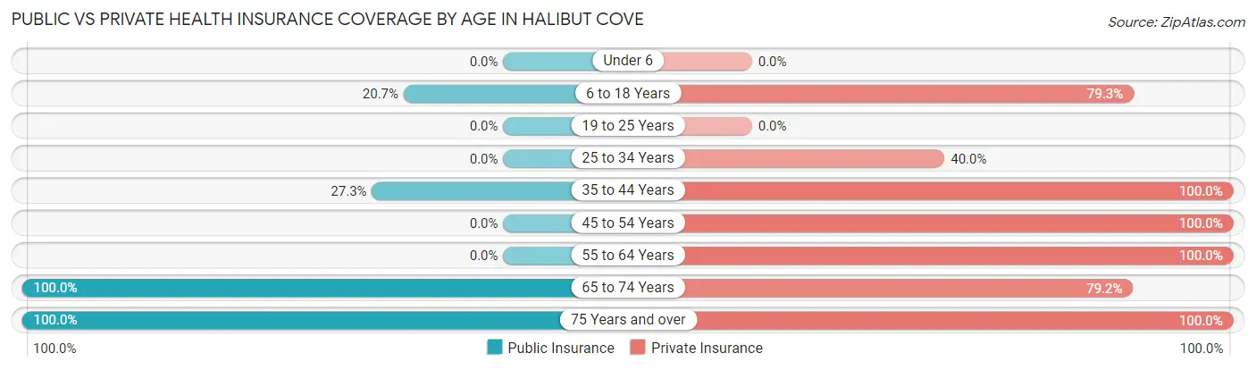 Public vs Private Health Insurance Coverage by Age in Halibut Cove