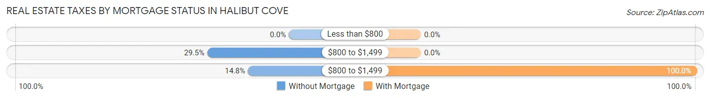 Real Estate Taxes by Mortgage Status in Halibut Cove