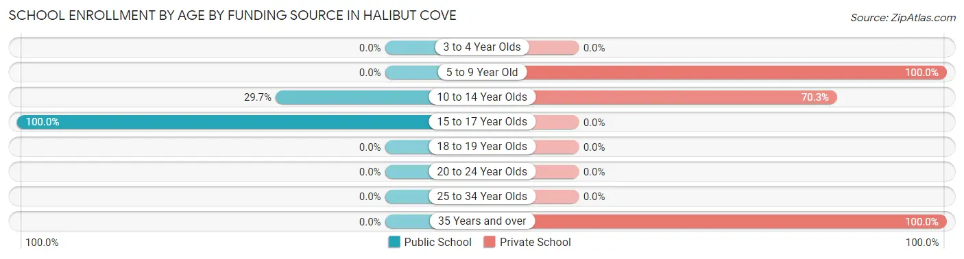 School Enrollment by Age by Funding Source in Halibut Cove