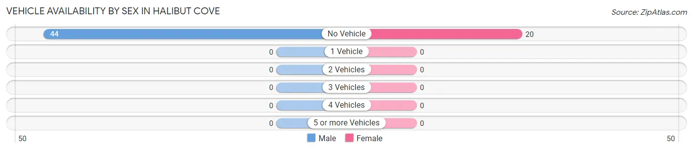 Vehicle Availability by Sex in Halibut Cove