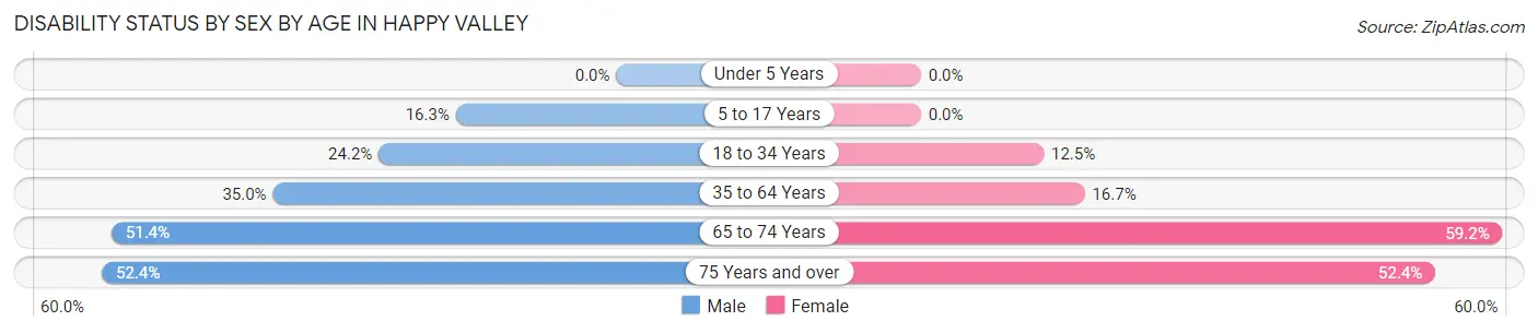 Disability Status by Sex by Age in Happy Valley