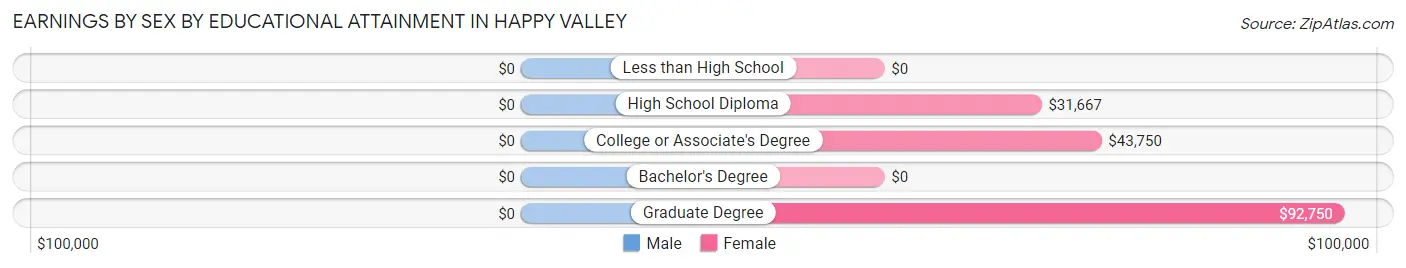 Earnings by Sex by Educational Attainment in Happy Valley