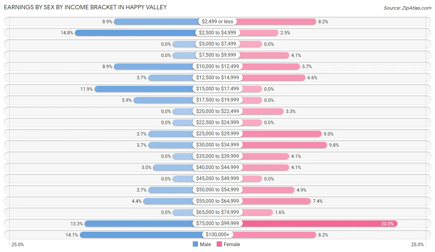 Earnings by Sex by Income Bracket in Happy Valley