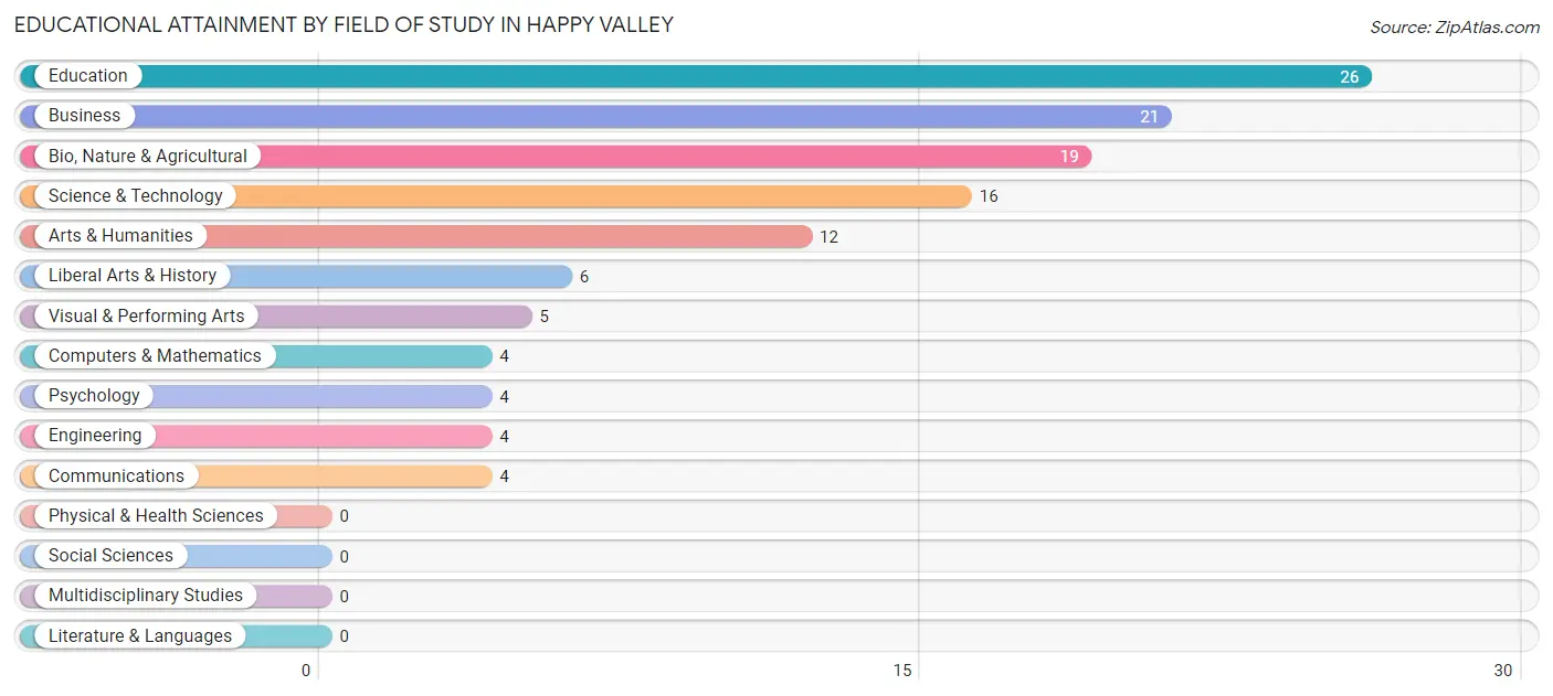 Educational Attainment by Field of Study in Happy Valley