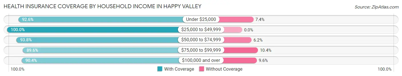 Health Insurance Coverage by Household Income in Happy Valley