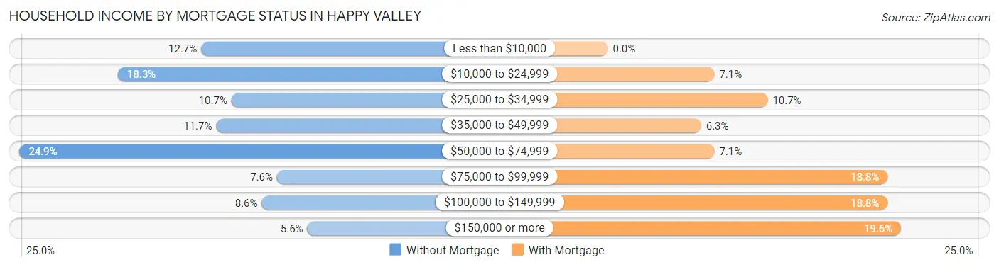 Household Income by Mortgage Status in Happy Valley