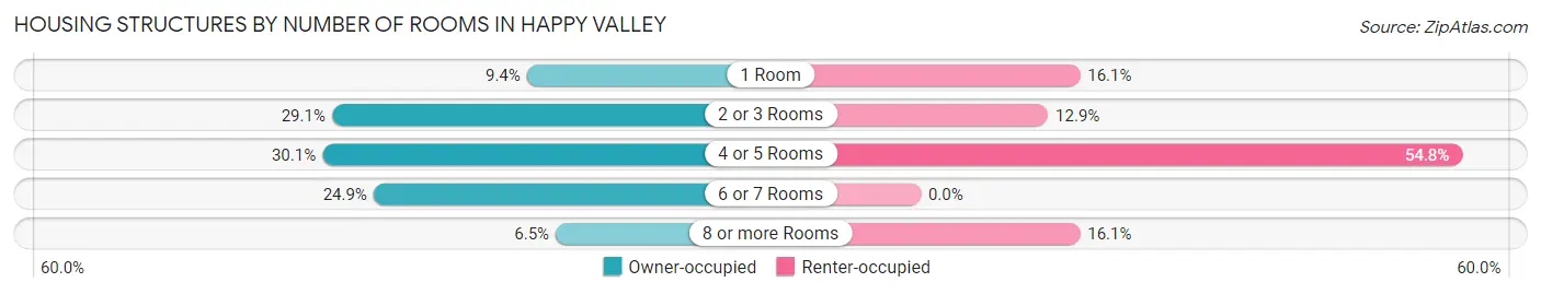 Housing Structures by Number of Rooms in Happy Valley