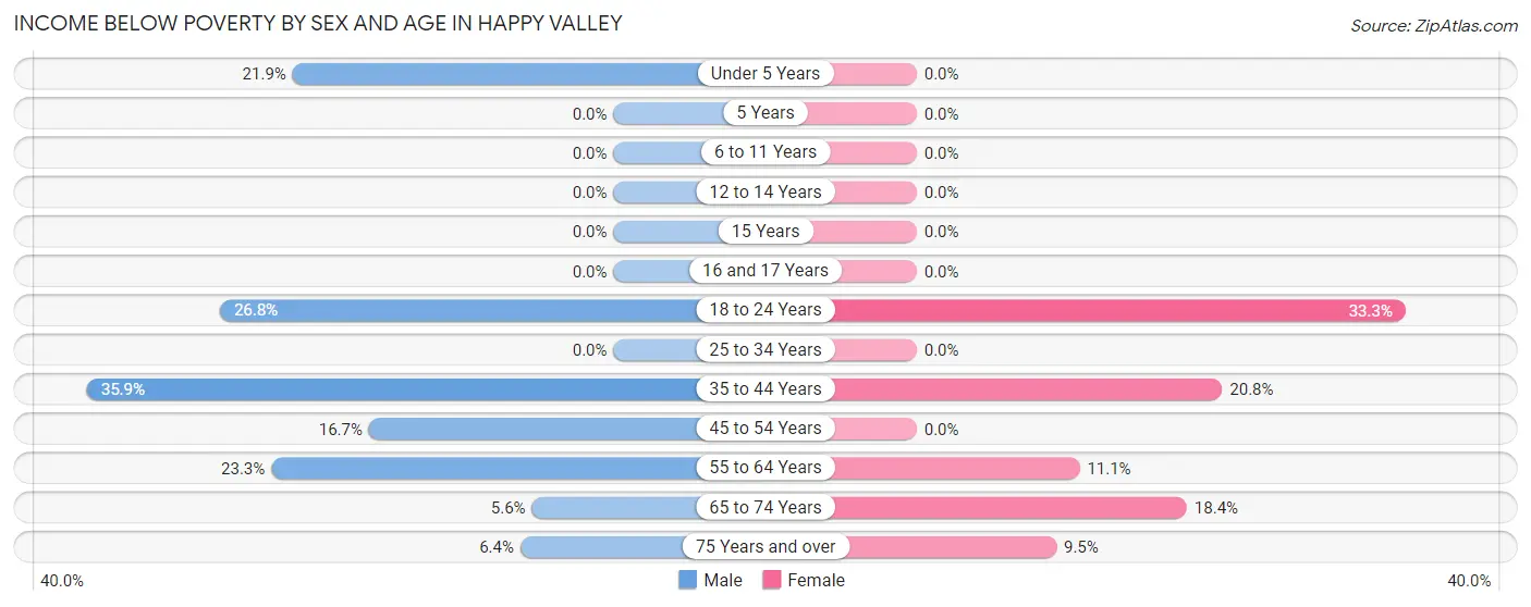 Income Below Poverty by Sex and Age in Happy Valley