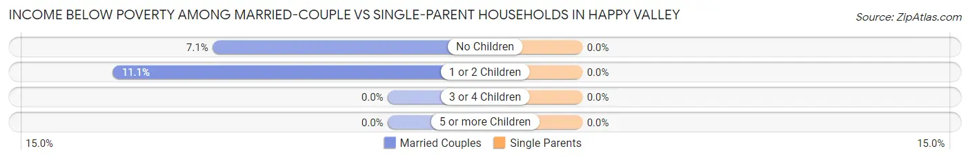 Income Below Poverty Among Married-Couple vs Single-Parent Households in Happy Valley