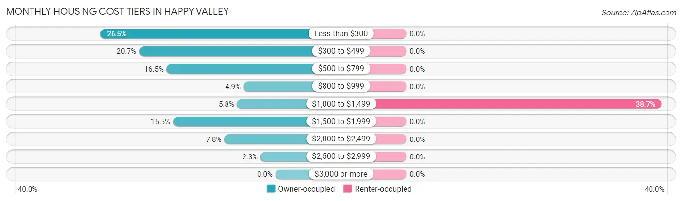 Monthly Housing Cost Tiers in Happy Valley