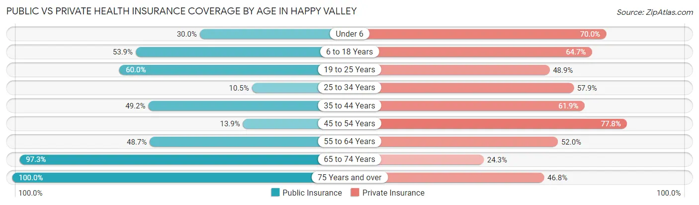 Public vs Private Health Insurance Coverage by Age in Happy Valley
