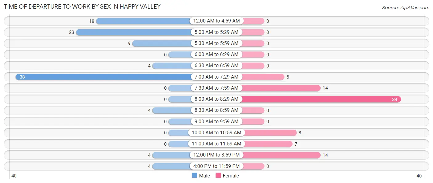 Time of Departure to Work by Sex in Happy Valley