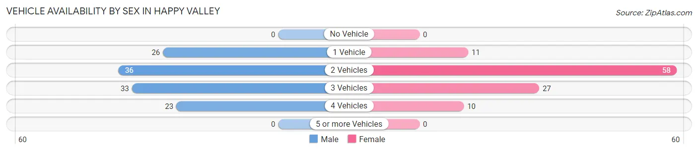 Vehicle Availability by Sex in Happy Valley