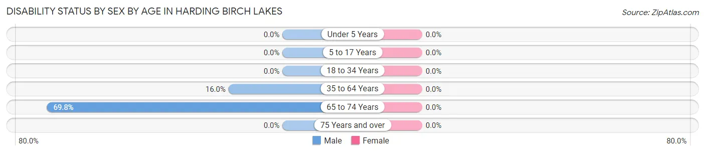 Disability Status by Sex by Age in Harding Birch Lakes