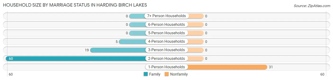 Household Size by Marriage Status in Harding Birch Lakes
