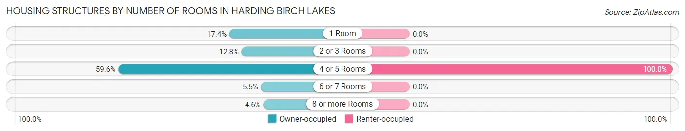 Housing Structures by Number of Rooms in Harding Birch Lakes