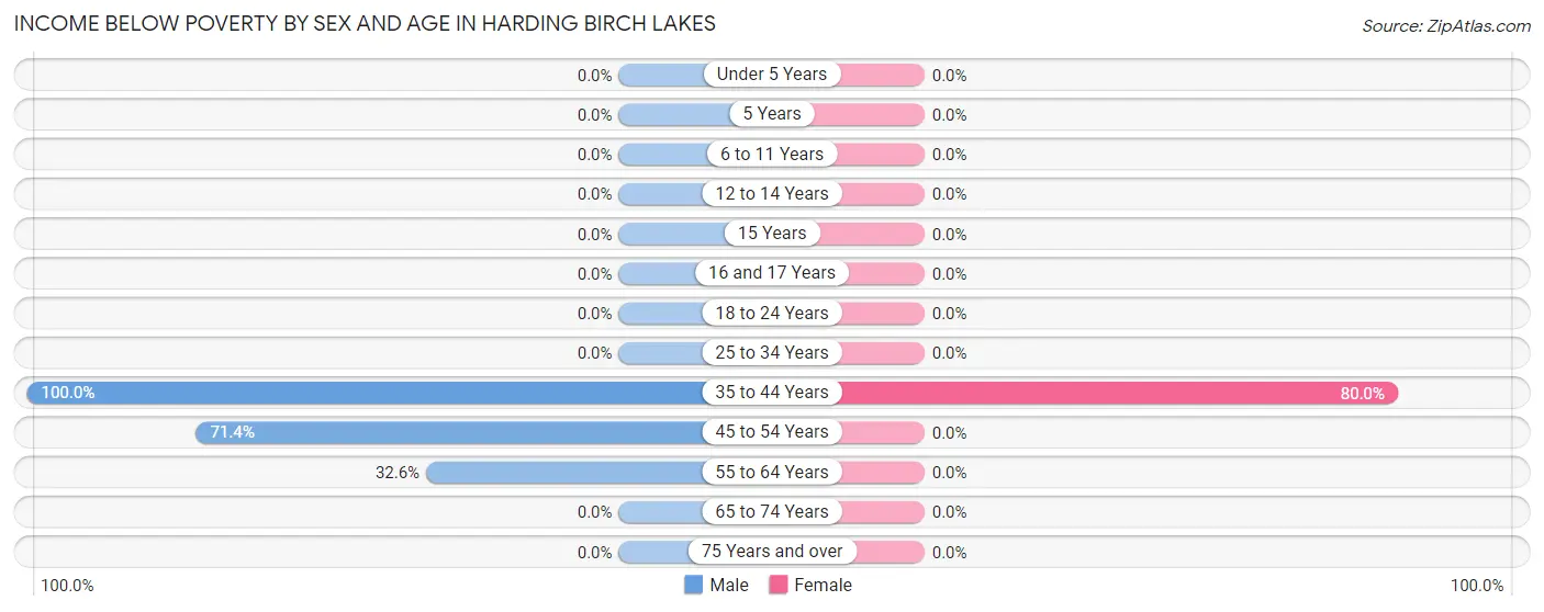 Income Below Poverty by Sex and Age in Harding Birch Lakes