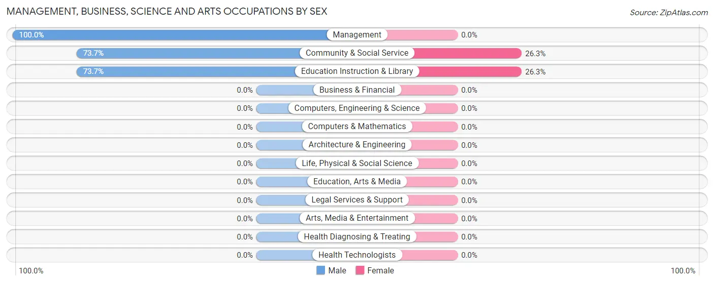 Management, Business, Science and Arts Occupations by Sex in Harding Birch Lakes