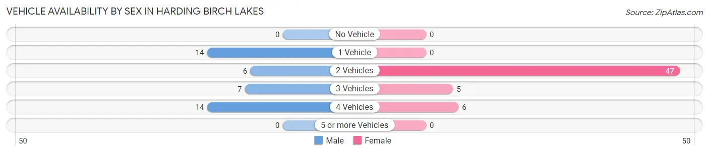 Vehicle Availability by Sex in Harding Birch Lakes