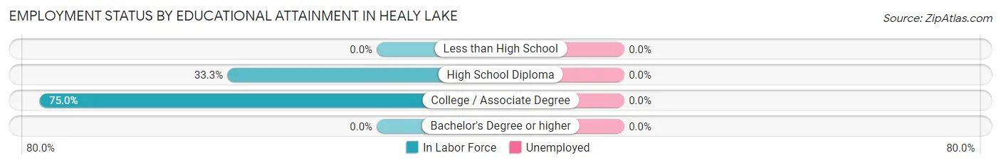 Employment Status by Educational Attainment in Healy Lake