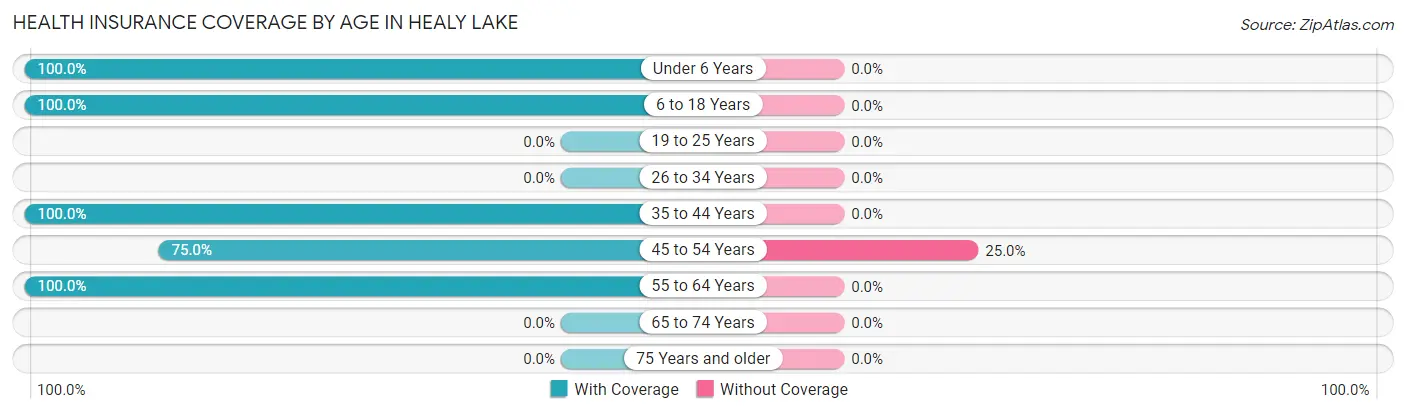 Health Insurance Coverage by Age in Healy Lake