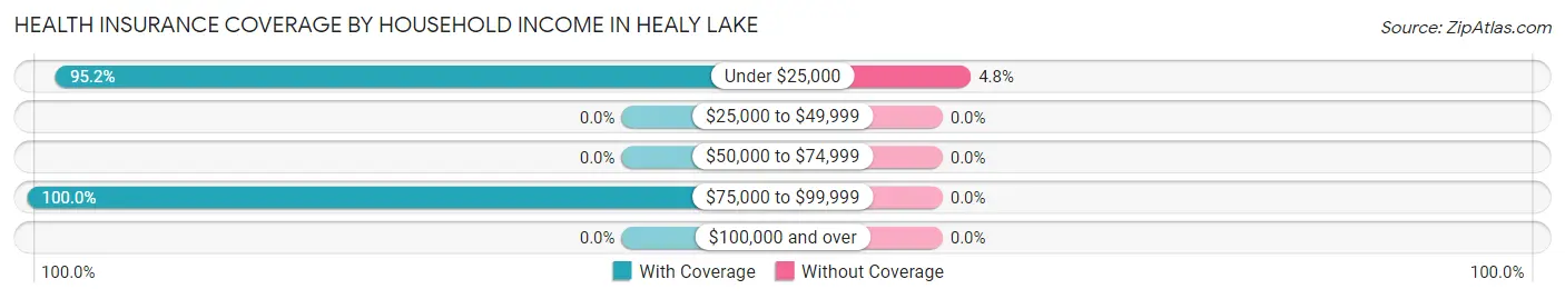 Health Insurance Coverage by Household Income in Healy Lake