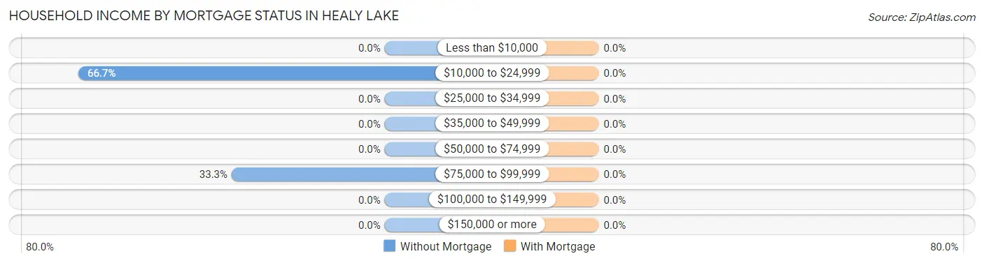 Household Income by Mortgage Status in Healy Lake