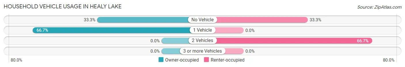 Household Vehicle Usage in Healy Lake