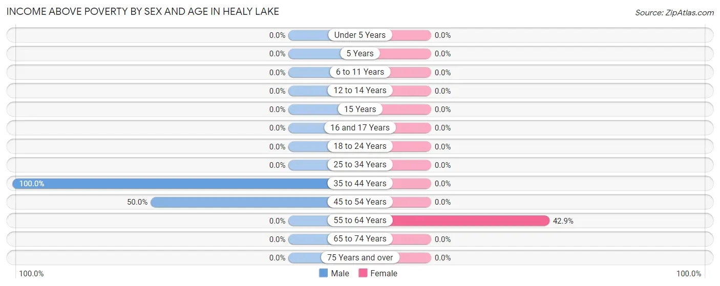 Income Above Poverty by Sex and Age in Healy Lake