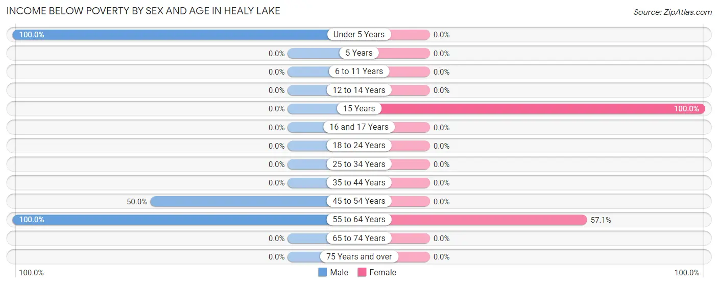 Income Below Poverty by Sex and Age in Healy Lake
