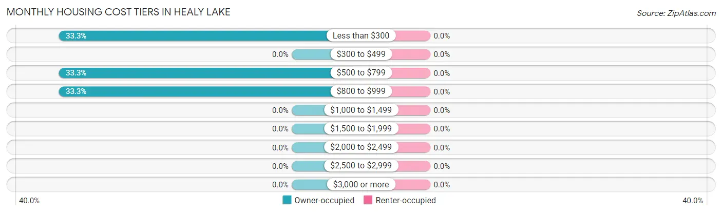 Monthly Housing Cost Tiers in Healy Lake