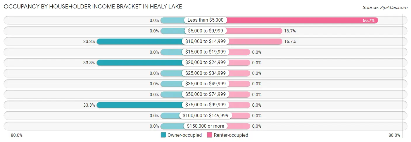 Occupancy by Householder Income Bracket in Healy Lake