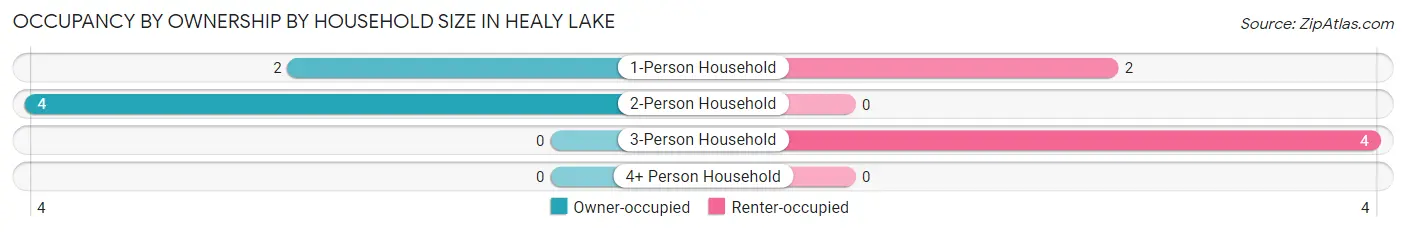 Occupancy by Ownership by Household Size in Healy Lake