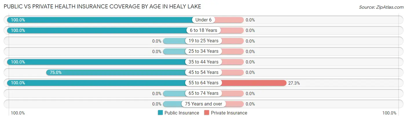 Public vs Private Health Insurance Coverage by Age in Healy Lake