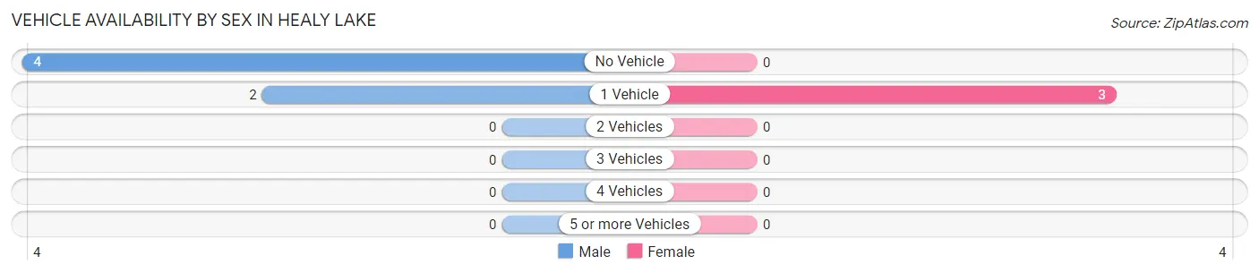 Vehicle Availability by Sex in Healy Lake