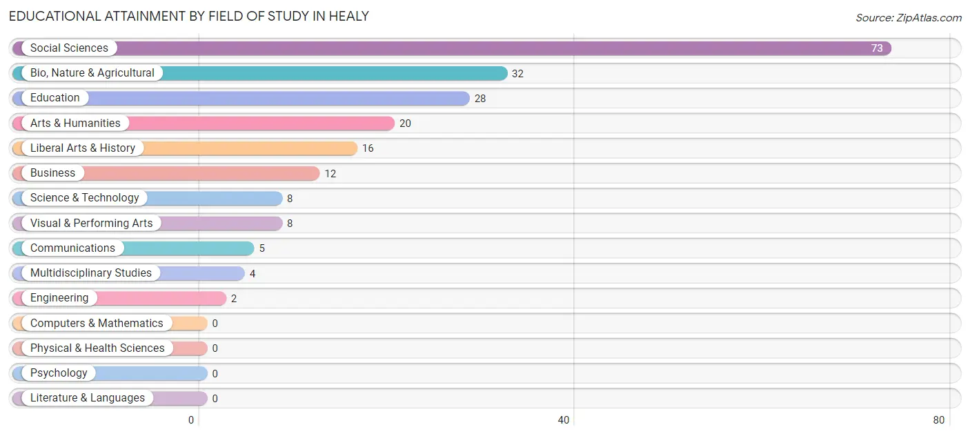 Educational Attainment by Field of Study in Healy