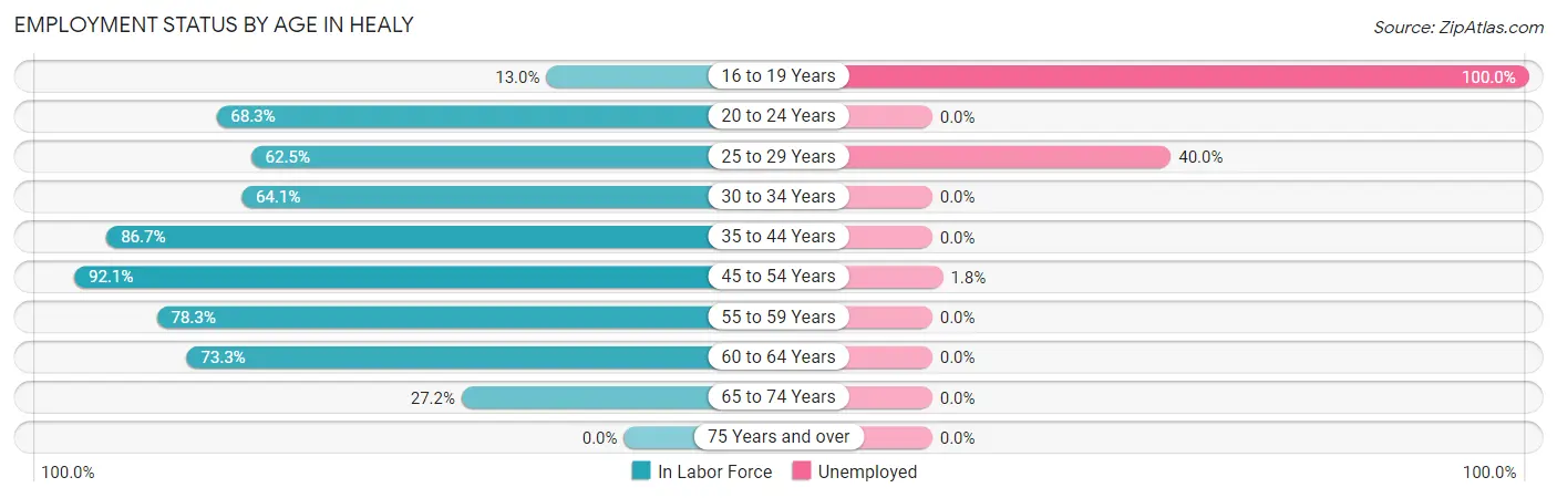 Employment Status by Age in Healy