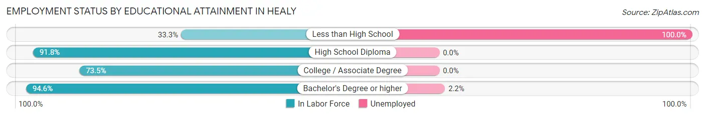 Employment Status by Educational Attainment in Healy