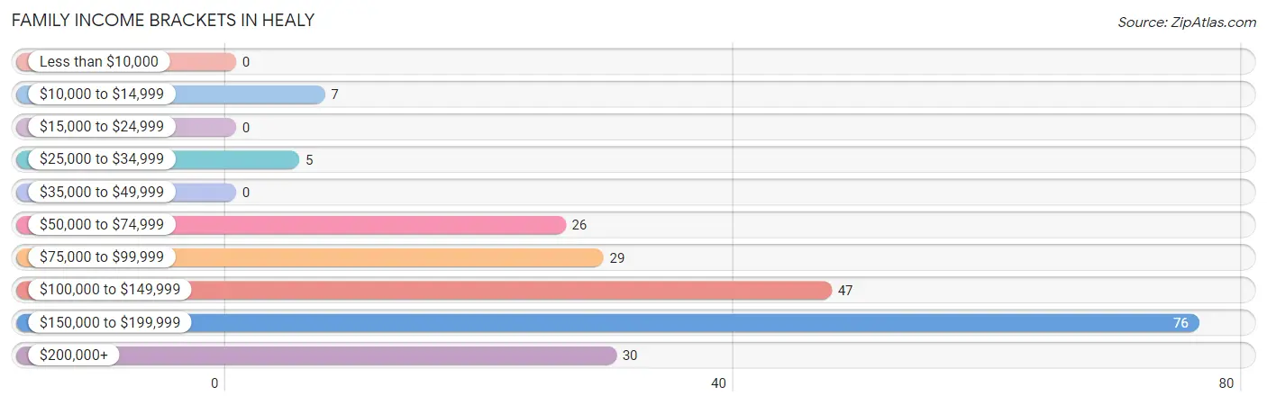 Family Income Brackets in Healy