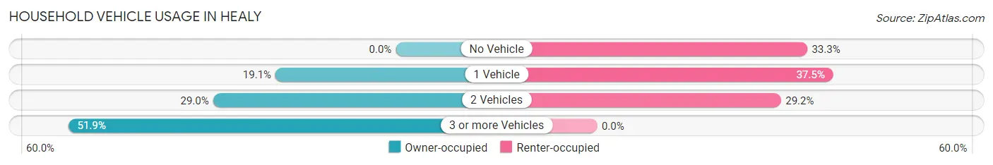 Household Vehicle Usage in Healy