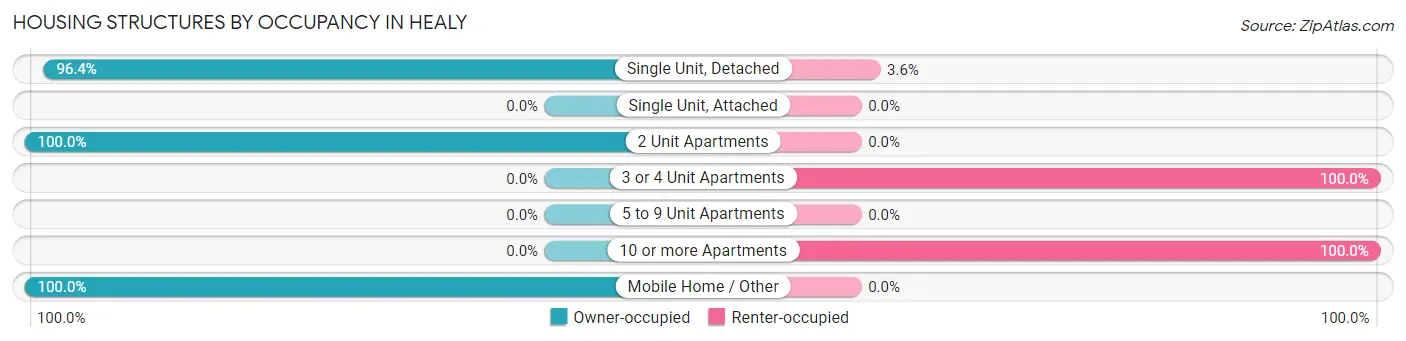Housing Structures by Occupancy in Healy