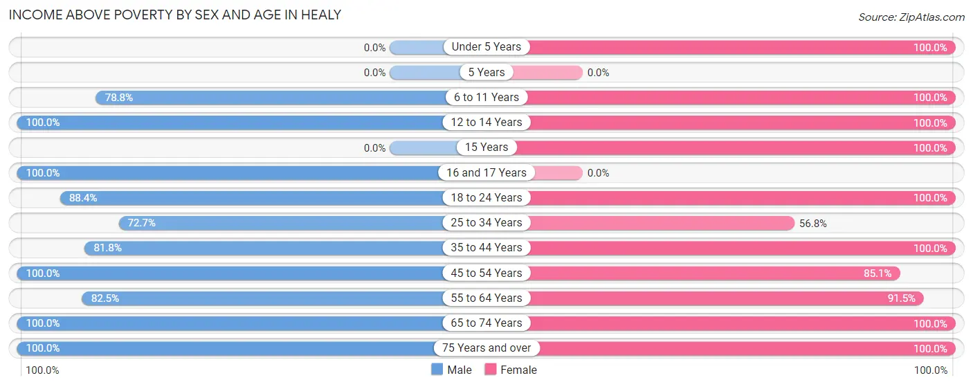 Income Above Poverty by Sex and Age in Healy