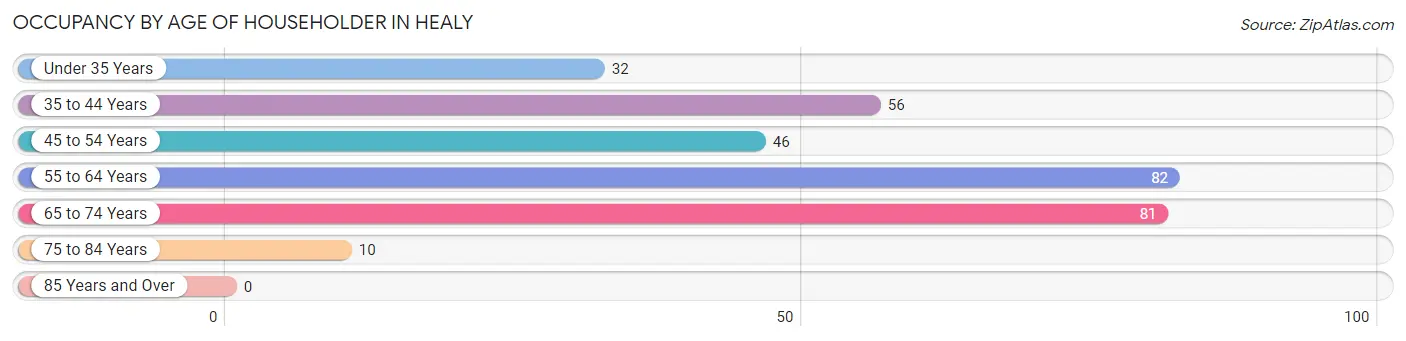 Occupancy by Age of Householder in Healy