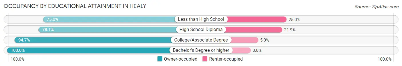 Occupancy by Educational Attainment in Healy