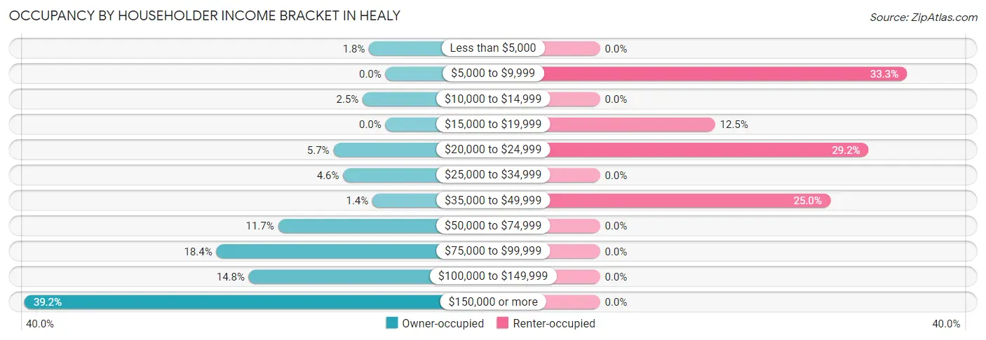 Occupancy by Householder Income Bracket in Healy