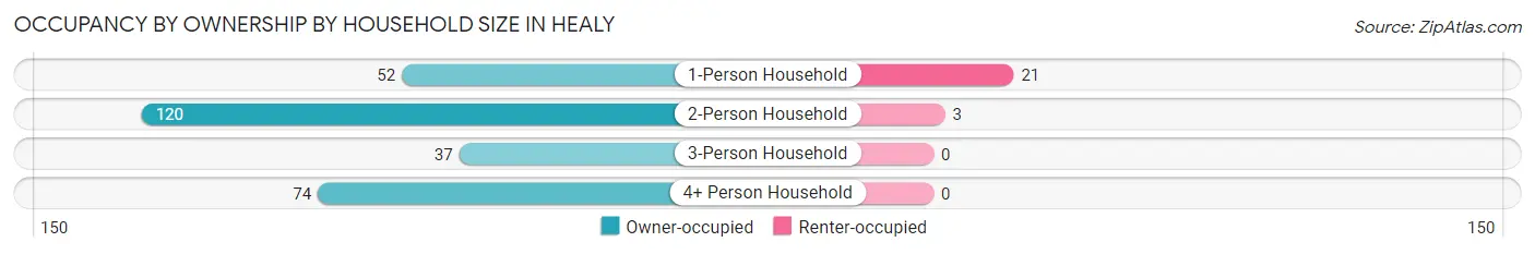 Occupancy by Ownership by Household Size in Healy