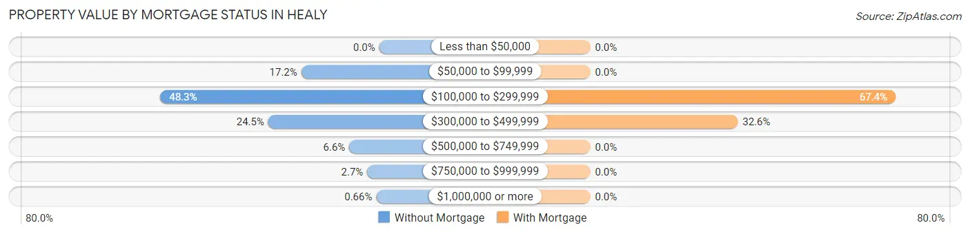 Property Value by Mortgage Status in Healy